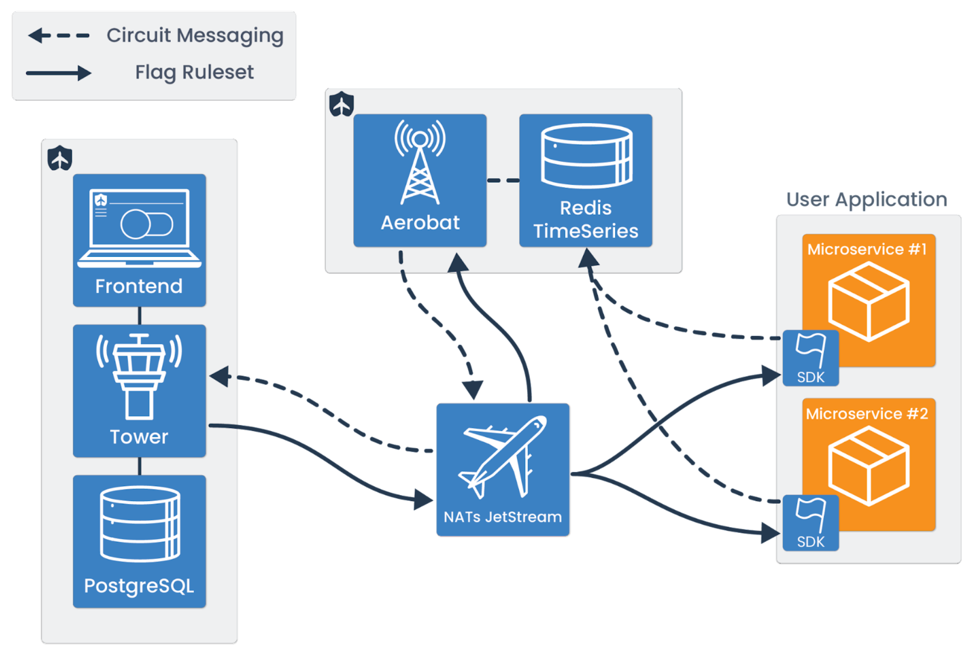 Tailslide Architecture